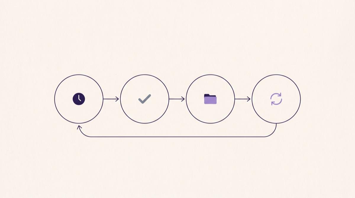 Four linked stages drawn as circles connected by arrows, with an arrow returning from the last to the first: a clock, a tick, a folder, and a repeat symbol.